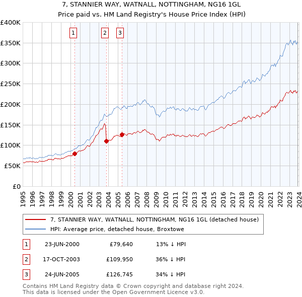 7, STANNIER WAY, WATNALL, NOTTINGHAM, NG16 1GL: Price paid vs HM Land Registry's House Price Index