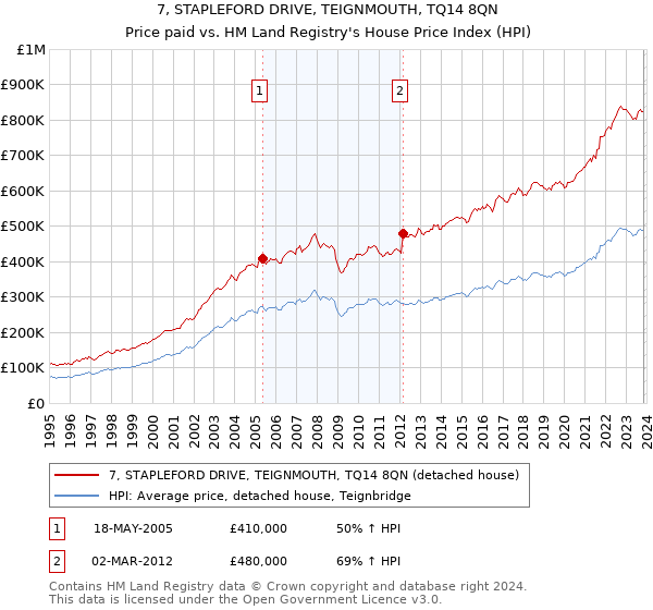 7, STAPLEFORD DRIVE, TEIGNMOUTH, TQ14 8QN: Price paid vs HM Land Registry's House Price Index