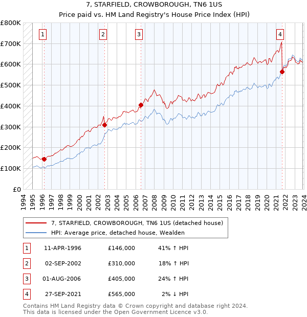 7, STARFIELD, CROWBOROUGH, TN6 1US: Price paid vs HM Land Registry's House Price Index