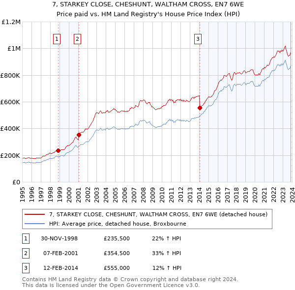 7, STARKEY CLOSE, CHESHUNT, WALTHAM CROSS, EN7 6WE: Price paid vs HM Land Registry's House Price Index
