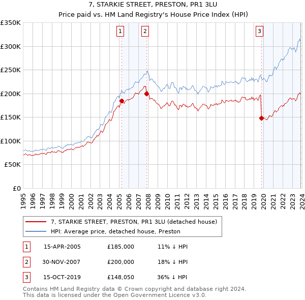 7, STARKIE STREET, PRESTON, PR1 3LU: Price paid vs HM Land Registry's House Price Index