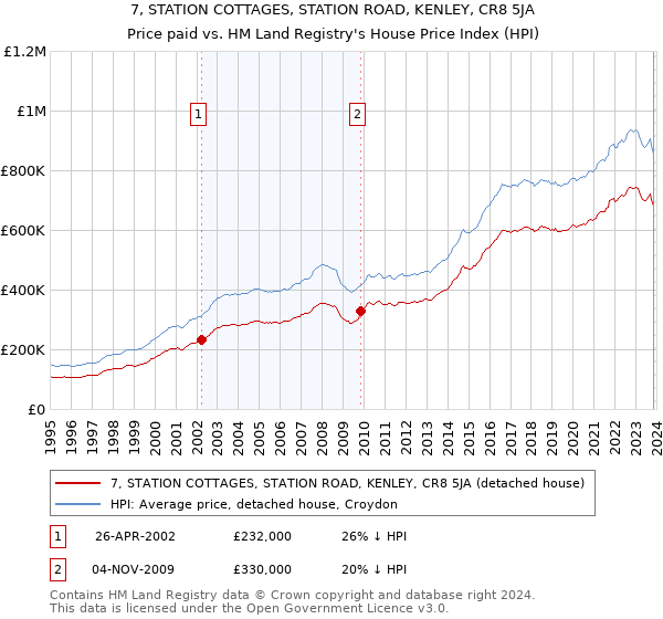 7, STATION COTTAGES, STATION ROAD, KENLEY, CR8 5JA: Price paid vs HM Land Registry's House Price Index