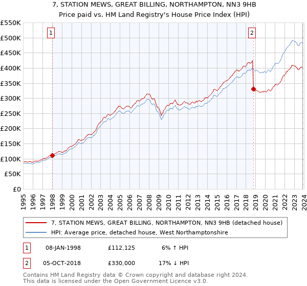 7, STATION MEWS, GREAT BILLING, NORTHAMPTON, NN3 9HB: Price paid vs HM Land Registry's House Price Index