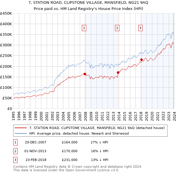 7, STATION ROAD, CLIPSTONE VILLAGE, MANSFIELD, NG21 9AQ: Price paid vs HM Land Registry's House Price Index