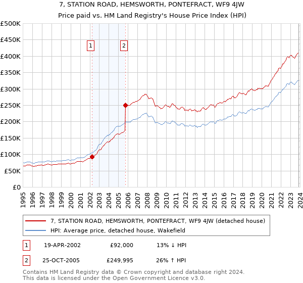7, STATION ROAD, HEMSWORTH, PONTEFRACT, WF9 4JW: Price paid vs HM Land Registry's House Price Index