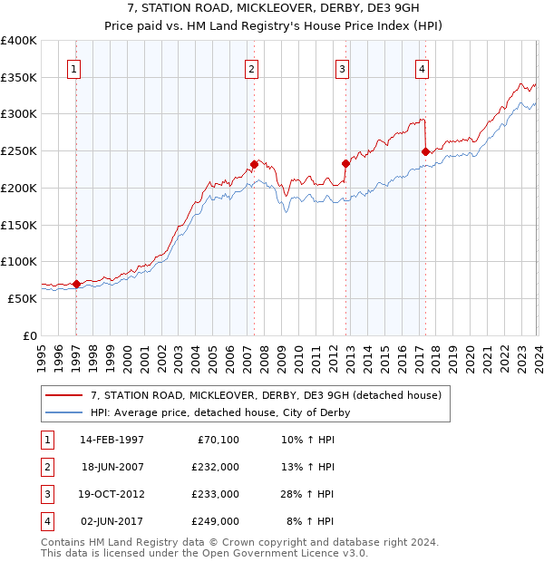 7, STATION ROAD, MICKLEOVER, DERBY, DE3 9GH: Price paid vs HM Land Registry's House Price Index