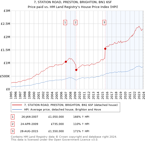 7, STATION ROAD, PRESTON, BRIGHTON, BN1 6SF: Price paid vs HM Land Registry's House Price Index