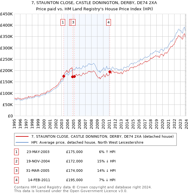 7, STAUNTON CLOSE, CASTLE DONINGTON, DERBY, DE74 2XA: Price paid vs HM Land Registry's House Price Index