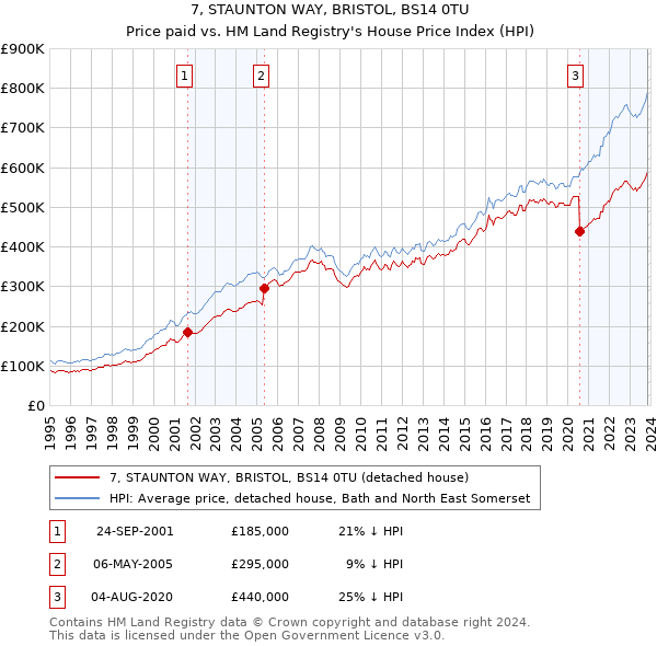 7, STAUNTON WAY, BRISTOL, BS14 0TU: Price paid vs HM Land Registry's House Price Index