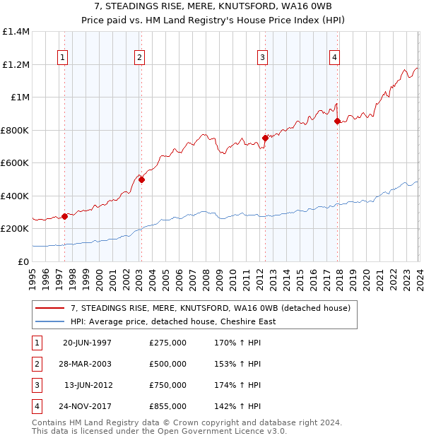 7, STEADINGS RISE, MERE, KNUTSFORD, WA16 0WB: Price paid vs HM Land Registry's House Price Index