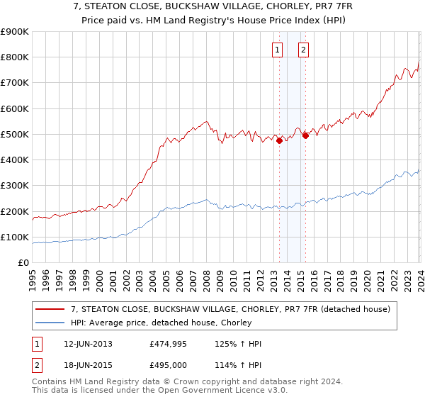 7, STEATON CLOSE, BUCKSHAW VILLAGE, CHORLEY, PR7 7FR: Price paid vs HM Land Registry's House Price Index