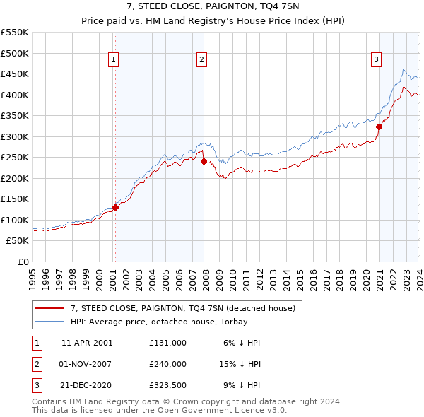7, STEED CLOSE, PAIGNTON, TQ4 7SN: Price paid vs HM Land Registry's House Price Index