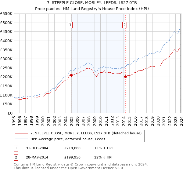 7, STEEPLE CLOSE, MORLEY, LEEDS, LS27 0TB: Price paid vs HM Land Registry's House Price Index