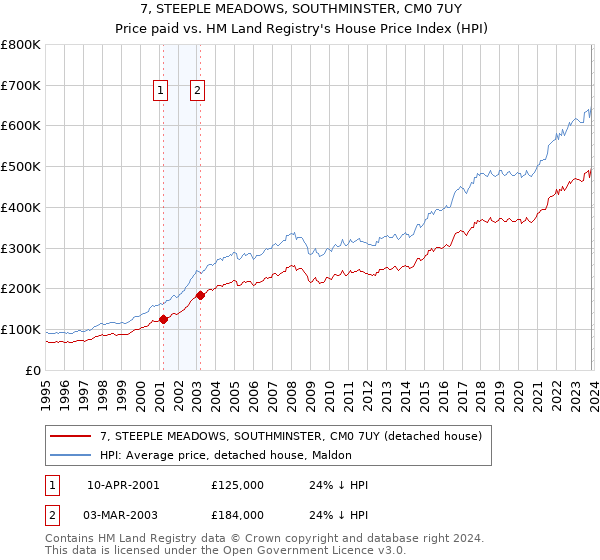 7, STEEPLE MEADOWS, SOUTHMINSTER, CM0 7UY: Price paid vs HM Land Registry's House Price Index