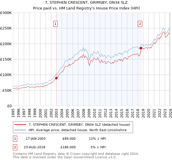 7, STEPHEN CRESCENT, GRIMSBY, DN34 5LZ: Price paid vs HM Land Registry's House Price Index