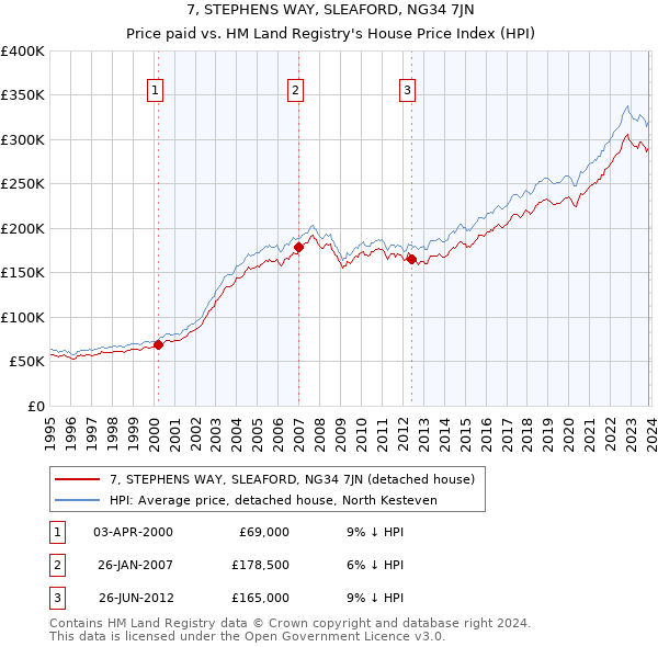 7, STEPHENS WAY, SLEAFORD, NG34 7JN: Price paid vs HM Land Registry's House Price Index
