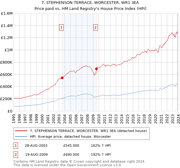 7, STEPHENSON TERRACE, WORCESTER, WR1 3EA: Price paid vs HM Land Registry's House Price Index