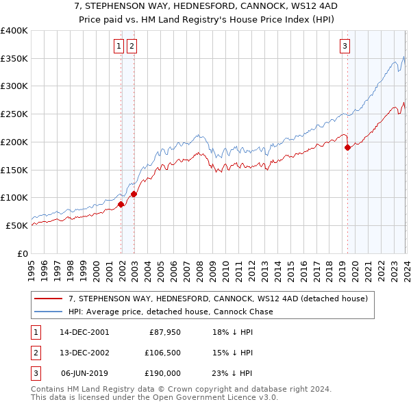 7, STEPHENSON WAY, HEDNESFORD, CANNOCK, WS12 4AD: Price paid vs HM Land Registry's House Price Index