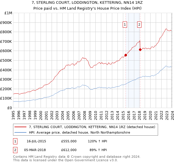 7, STERLING COURT, LODDINGTON, KETTERING, NN14 1RZ: Price paid vs HM Land Registry's House Price Index