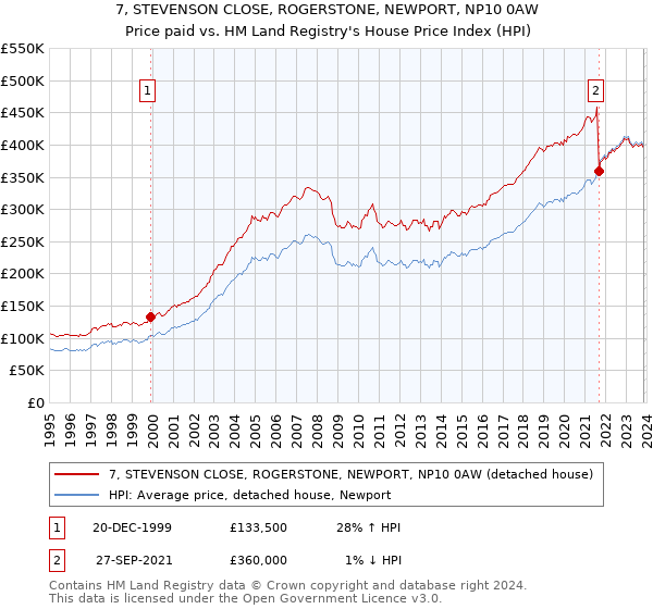 7, STEVENSON CLOSE, ROGERSTONE, NEWPORT, NP10 0AW: Price paid vs HM Land Registry's House Price Index