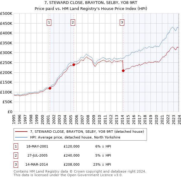 7, STEWARD CLOSE, BRAYTON, SELBY, YO8 9RT: Price paid vs HM Land Registry's House Price Index