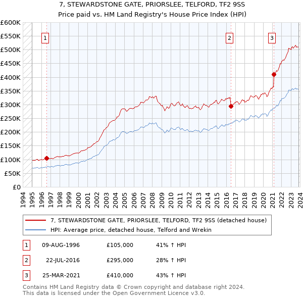 7, STEWARDSTONE GATE, PRIORSLEE, TELFORD, TF2 9SS: Price paid vs HM Land Registry's House Price Index