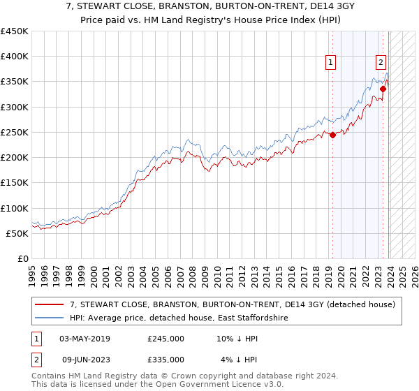 7, STEWART CLOSE, BRANSTON, BURTON-ON-TRENT, DE14 3GY: Price paid vs HM Land Registry's House Price Index