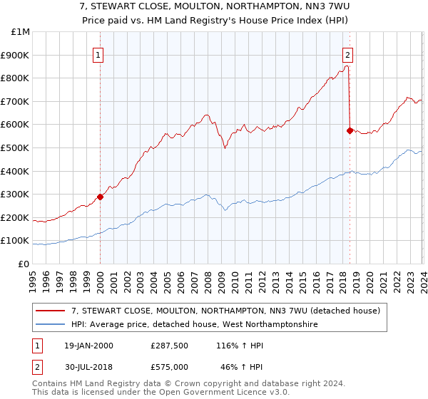 7, STEWART CLOSE, MOULTON, NORTHAMPTON, NN3 7WU: Price paid vs HM Land Registry's House Price Index