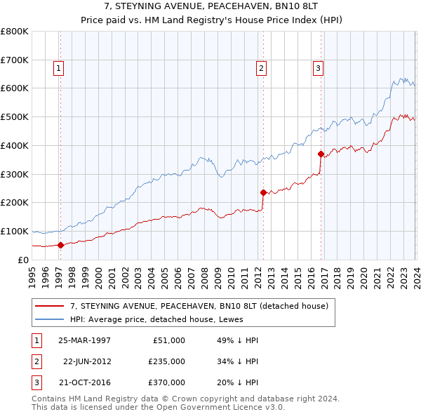 7, STEYNING AVENUE, PEACEHAVEN, BN10 8LT: Price paid vs HM Land Registry's House Price Index