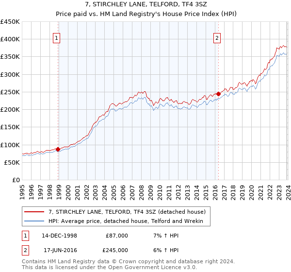 7, STIRCHLEY LANE, TELFORD, TF4 3SZ: Price paid vs HM Land Registry's House Price Index