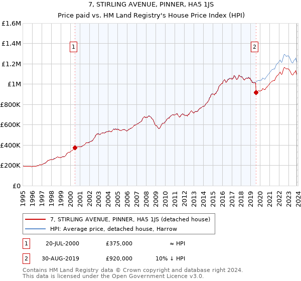 7, STIRLING AVENUE, PINNER, HA5 1JS: Price paid vs HM Land Registry's House Price Index