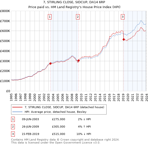 7, STIRLING CLOSE, SIDCUP, DA14 6RP: Price paid vs HM Land Registry's House Price Index