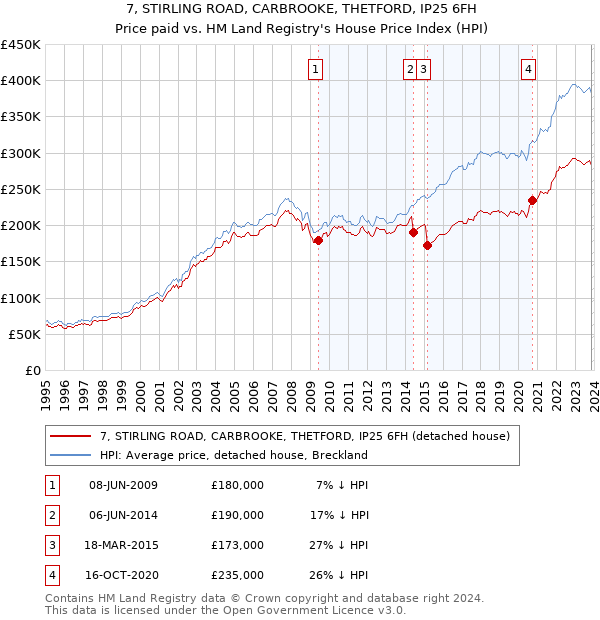 7, STIRLING ROAD, CARBROOKE, THETFORD, IP25 6FH: Price paid vs HM Land Registry's House Price Index