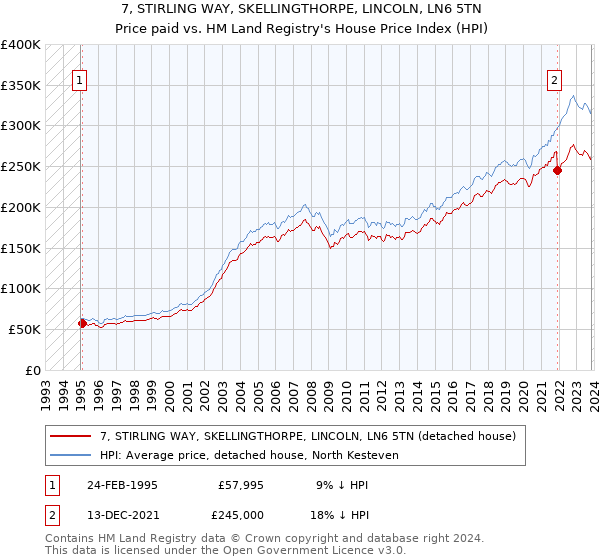 7, STIRLING WAY, SKELLINGTHORPE, LINCOLN, LN6 5TN: Price paid vs HM Land Registry's House Price Index
