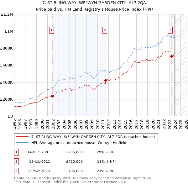 7, STIRLING WAY, WELWYN GARDEN CITY, AL7 2QA: Price paid vs HM Land Registry's House Price Index