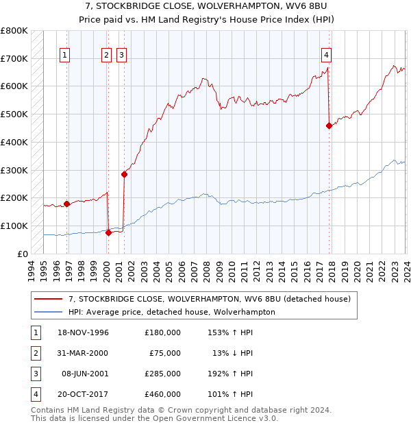 7, STOCKBRIDGE CLOSE, WOLVERHAMPTON, WV6 8BU: Price paid vs HM Land Registry's House Price Index