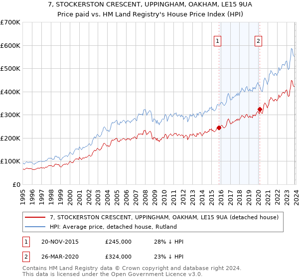 7, STOCKERSTON CRESCENT, UPPINGHAM, OAKHAM, LE15 9UA: Price paid vs HM Land Registry's House Price Index