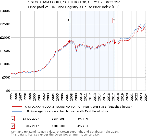 7, STOCKHAM COURT, SCARTHO TOP, GRIMSBY, DN33 3SZ: Price paid vs HM Land Registry's House Price Index