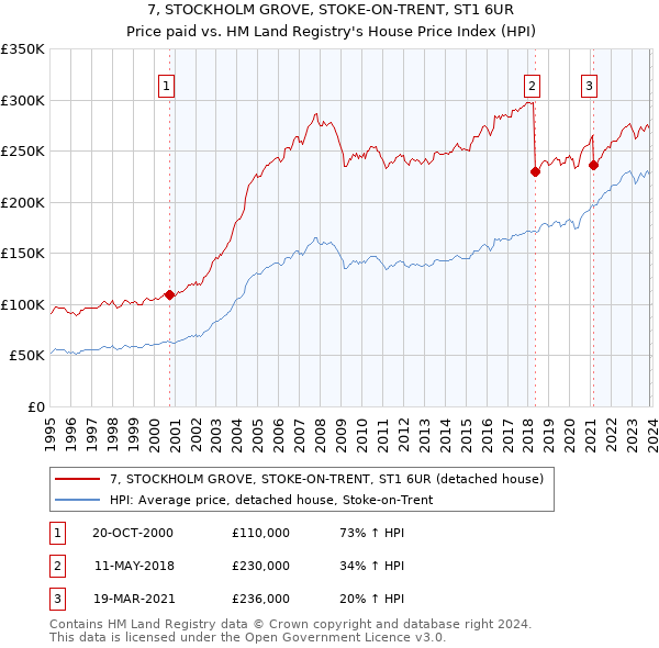 7, STOCKHOLM GROVE, STOKE-ON-TRENT, ST1 6UR: Price paid vs HM Land Registry's House Price Index