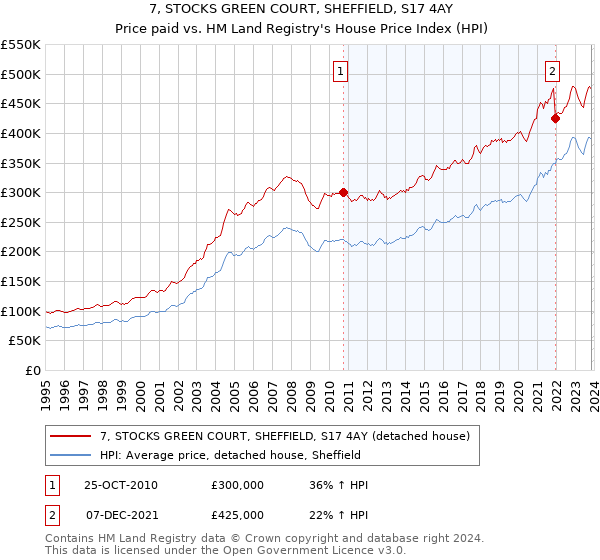 7, STOCKS GREEN COURT, SHEFFIELD, S17 4AY: Price paid vs HM Land Registry's House Price Index