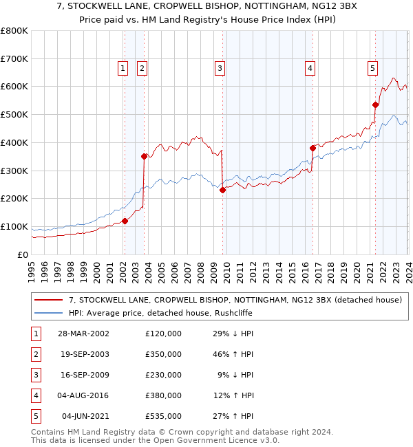 7, STOCKWELL LANE, CROPWELL BISHOP, NOTTINGHAM, NG12 3BX: Price paid vs HM Land Registry's House Price Index