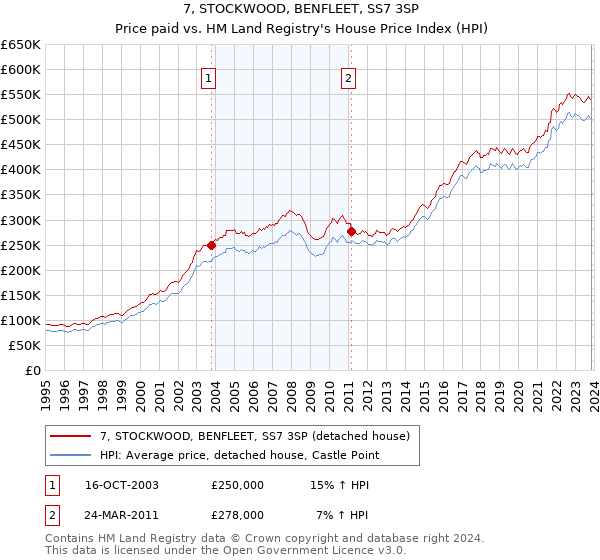 7, STOCKWOOD, BENFLEET, SS7 3SP: Price paid vs HM Land Registry's House Price Index
