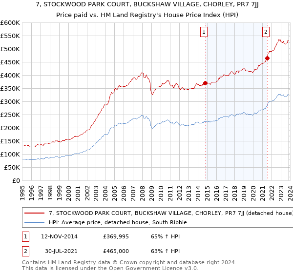 7, STOCKWOOD PARK COURT, BUCKSHAW VILLAGE, CHORLEY, PR7 7JJ: Price paid vs HM Land Registry's House Price Index