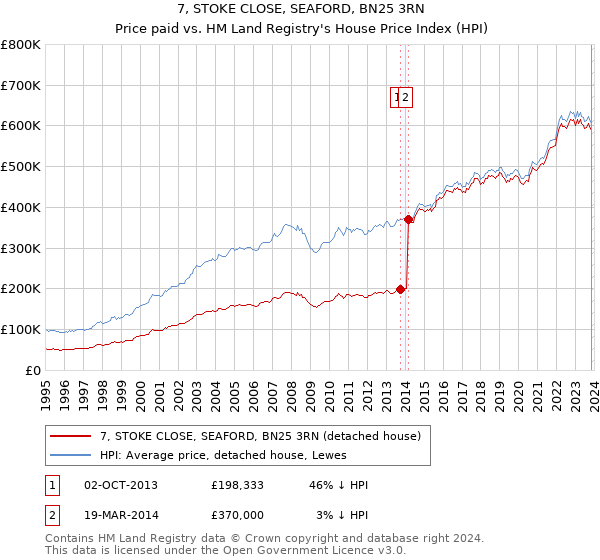 7, STOKE CLOSE, SEAFORD, BN25 3RN: Price paid vs HM Land Registry's House Price Index