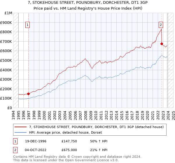 7, STOKEHOUSE STREET, POUNDBURY, DORCHESTER, DT1 3GP: Price paid vs HM Land Registry's House Price Index
