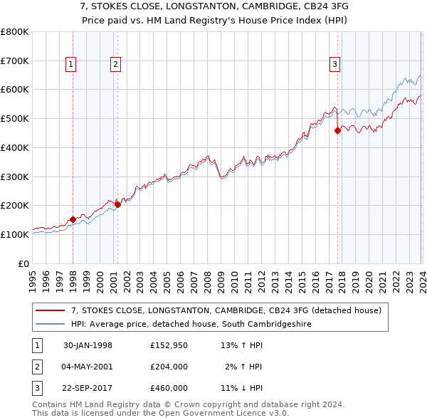 7, STOKES CLOSE, LONGSTANTON, CAMBRIDGE, CB24 3FG: Price paid vs HM Land Registry's House Price Index