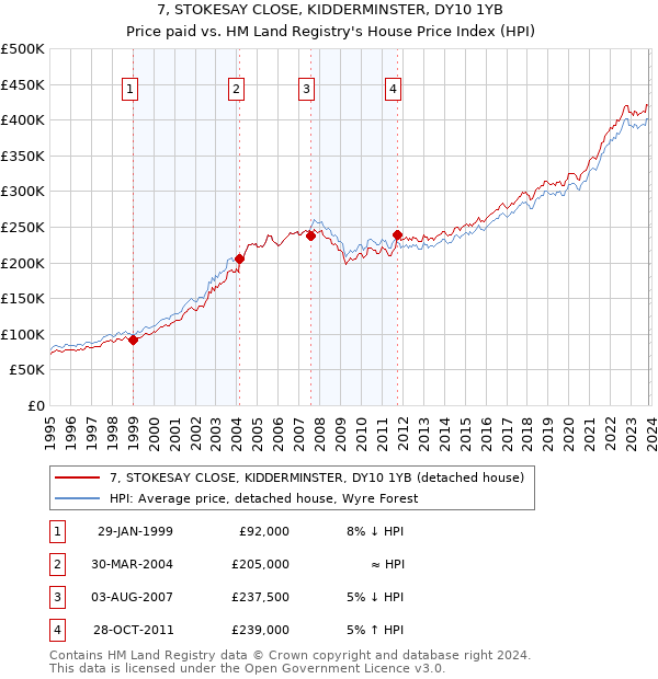 7, STOKESAY CLOSE, KIDDERMINSTER, DY10 1YB: Price paid vs HM Land Registry's House Price Index