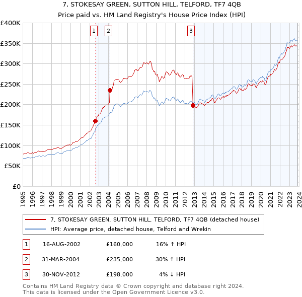 7, STOKESAY GREEN, SUTTON HILL, TELFORD, TF7 4QB: Price paid vs HM Land Registry's House Price Index