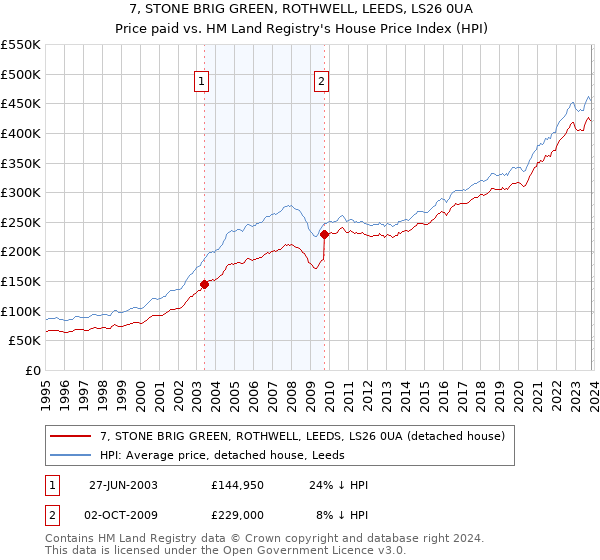 7, STONE BRIG GREEN, ROTHWELL, LEEDS, LS26 0UA: Price paid vs HM Land Registry's House Price Index