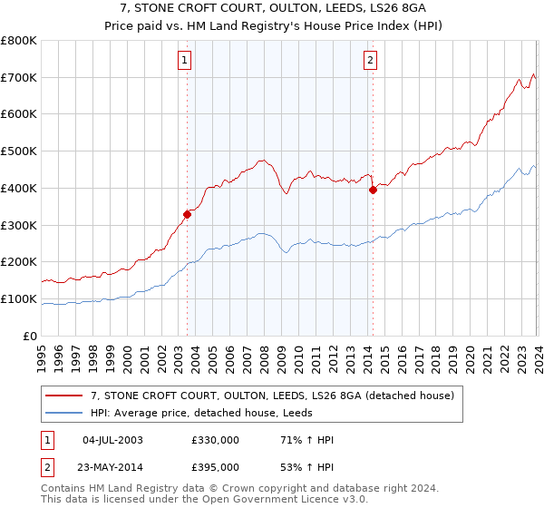 7, STONE CROFT COURT, OULTON, LEEDS, LS26 8GA: Price paid vs HM Land Registry's House Price Index